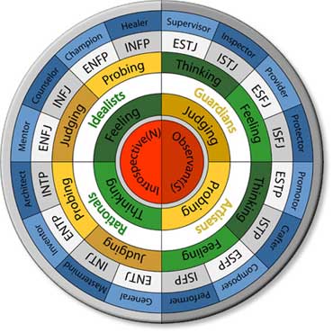 Meyers Briggs Personality Data